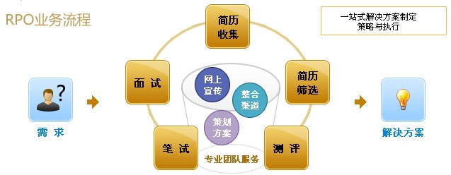 生产线外包服务